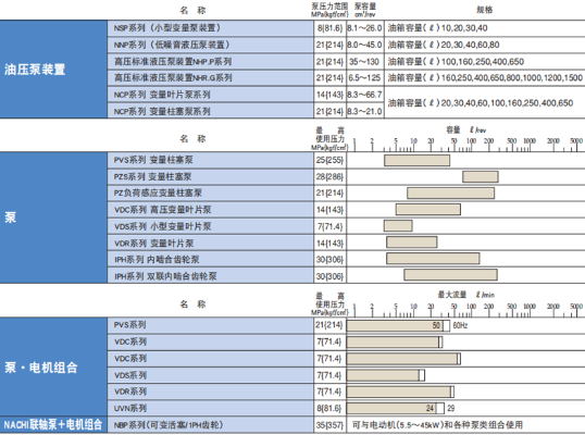 PVS 系列不二越NACHI变量柱塞泵特点,参数及型号说明