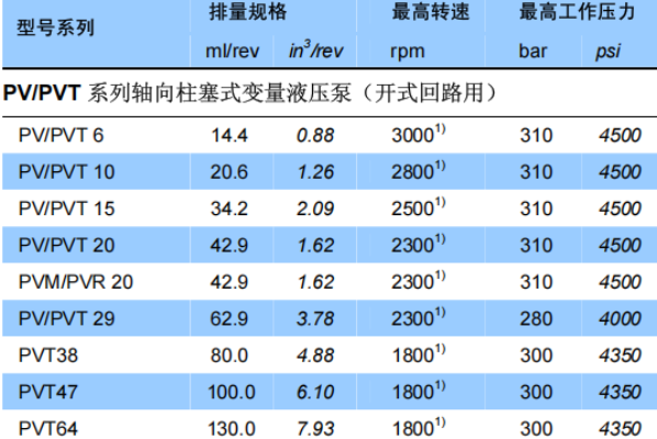 派克丹尼逊(Parker Denison)PV系列轴向柱塞式变量液压泵技术解析