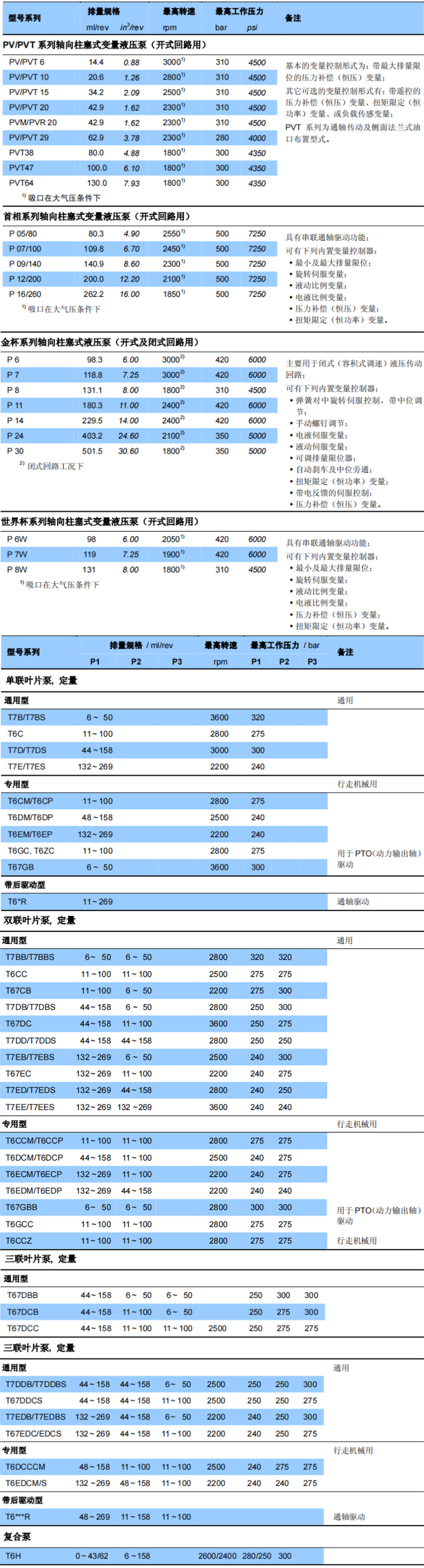 丹尼逊液压泵技术参数