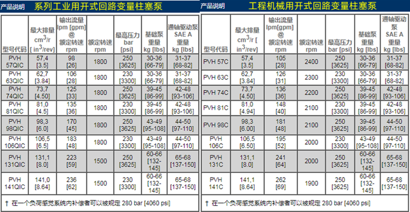 PVH系列VICKERS变量柱塞泵参数