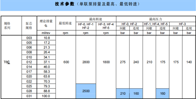 T6C系列丹尼逊单联叶片泵参数