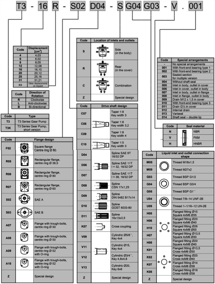 T3 系列捷克JIHOSTROJ齿轮泵型号说明