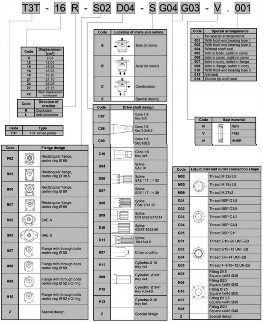 T3T 系列捷克JIHOSTROJ齿轮泵型号说明