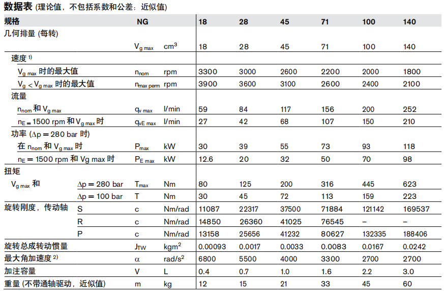 力士乐轴向柱塞变量泵A10VSO技术数据