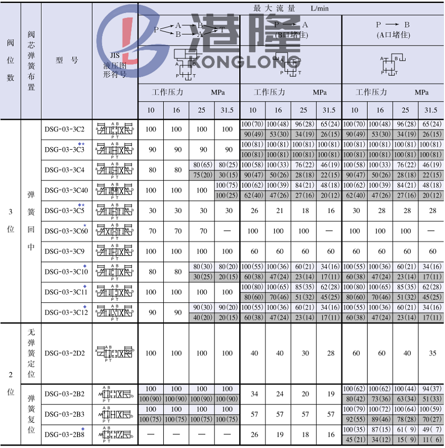 油研DSG-03系列电磁换向阀相关型号